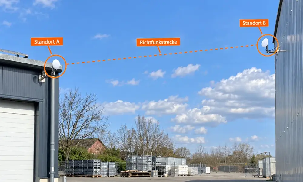 Richtfunkstrecke mit zwei Ubiquiti-NanoBeam-Antennen zwischen Standort A und Standort B über ein Betriebsgelände