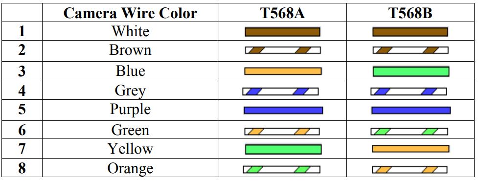 Hikvision RJ45 Pigtail Farbcodierung Tabelle: Pin 1 Weiß, Pin 2 Braun, Pin 3 Blau, Pin 4 Grau, Pin 5 Lila, Pin 6 Grün, Pin 7 Gelb, Pin 8 Orange – Zuordnung zu T568A und T568B Standard für RJ45 Buchse korrodiert Reparatur