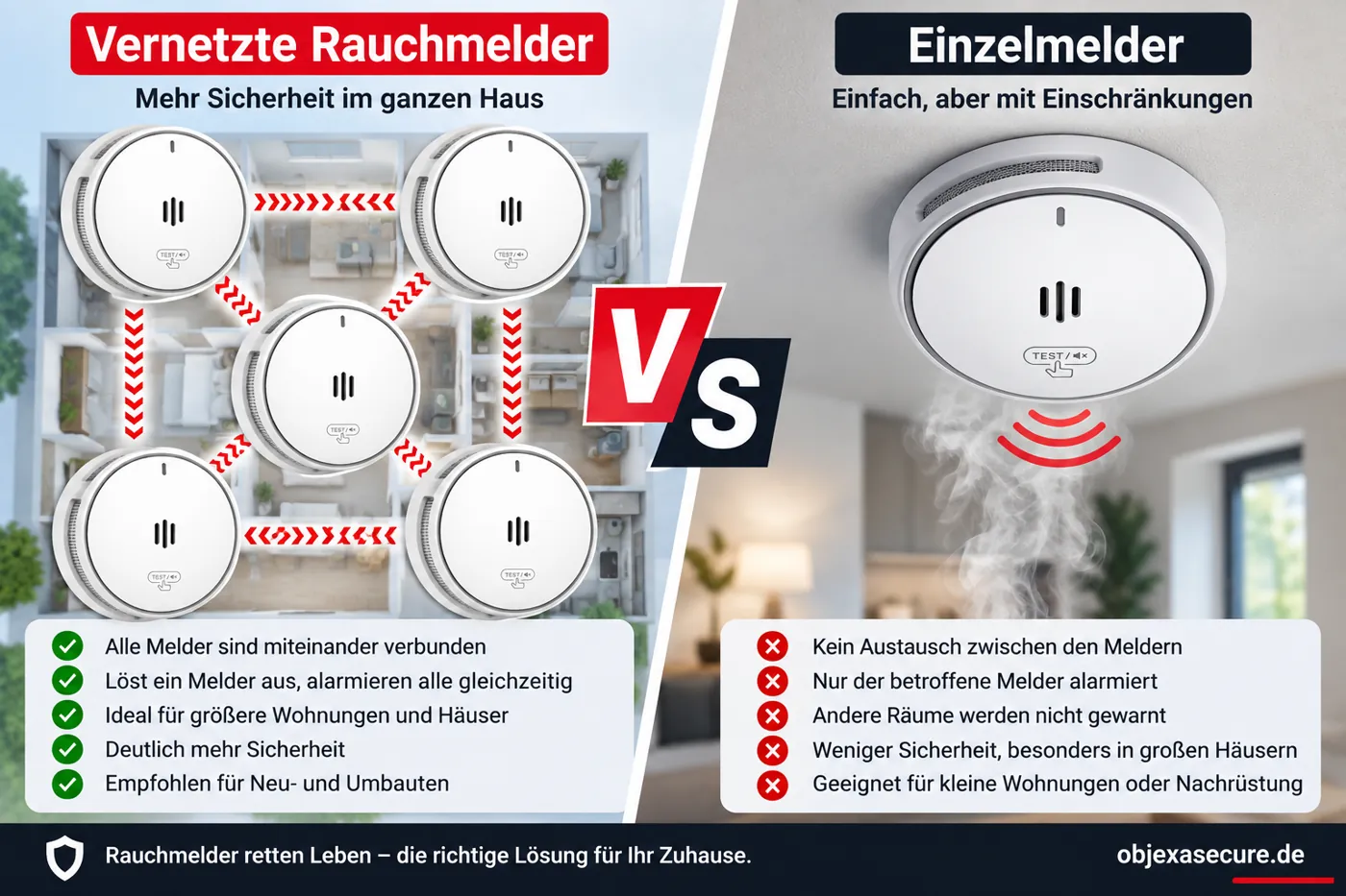 Vergleich: Vernetzte Rauchmelder alarmieren im ganzen Haus, Einzelmelder nur vor Ort