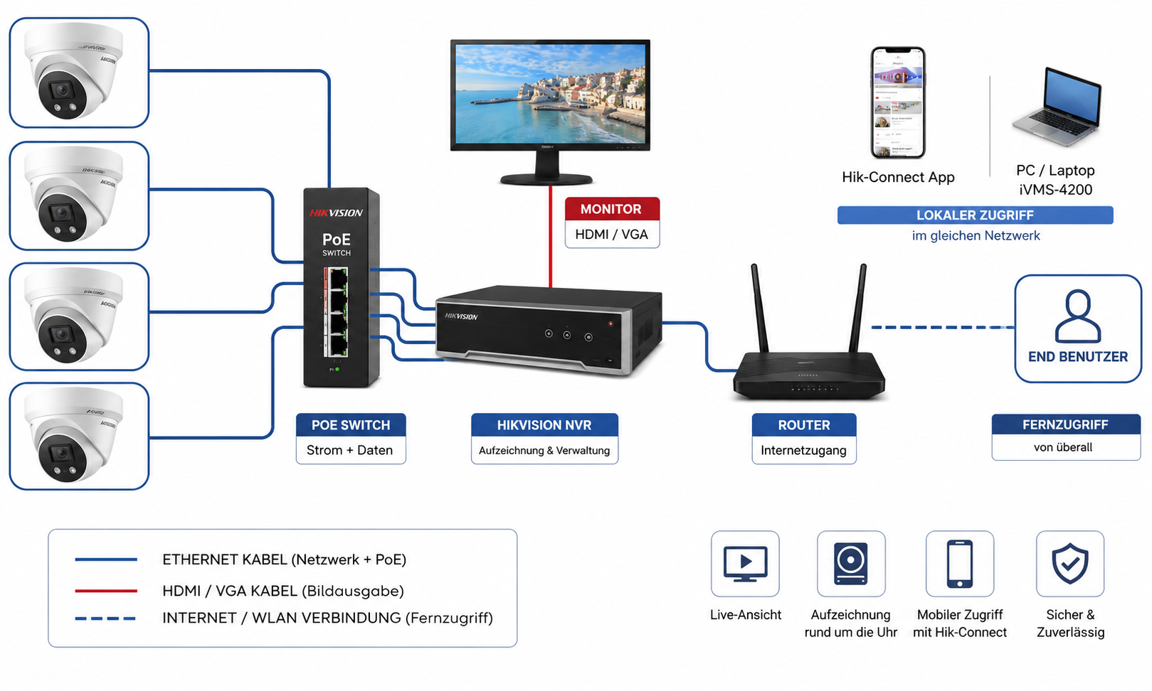 Hikvision Videoüberwachungskit NK42W0H mit vier 2-MP-Kameras, WLAN-NVR und 1 TB Festplatte
