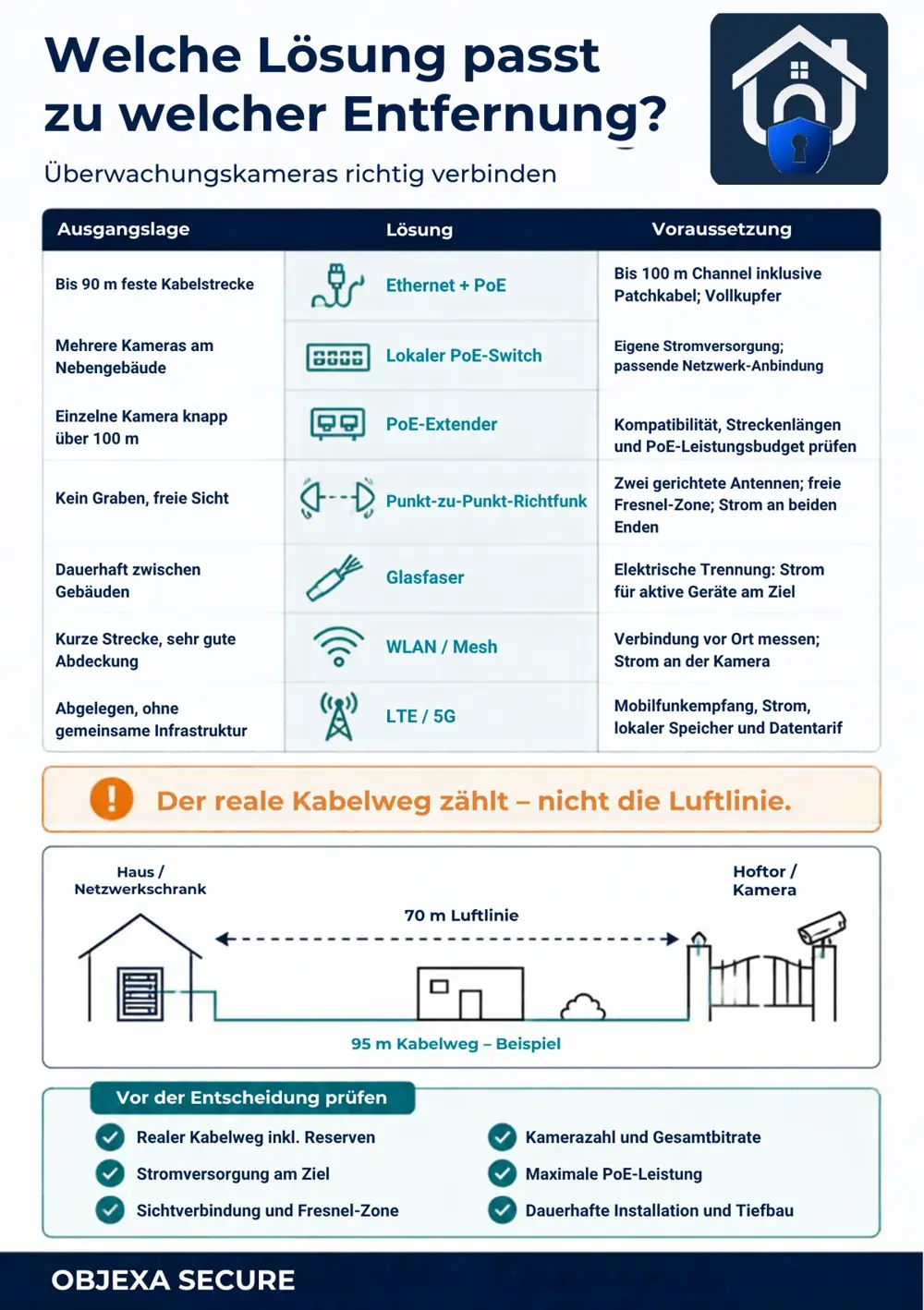 Infografik: Welche Verbindung passt zu welcher Entfernung der Überwachungskamera – Ethernet/PoE, PoE-Switch, PoE-Extender, Richtfunk, Glasfaser, WLAN und LTE/5G