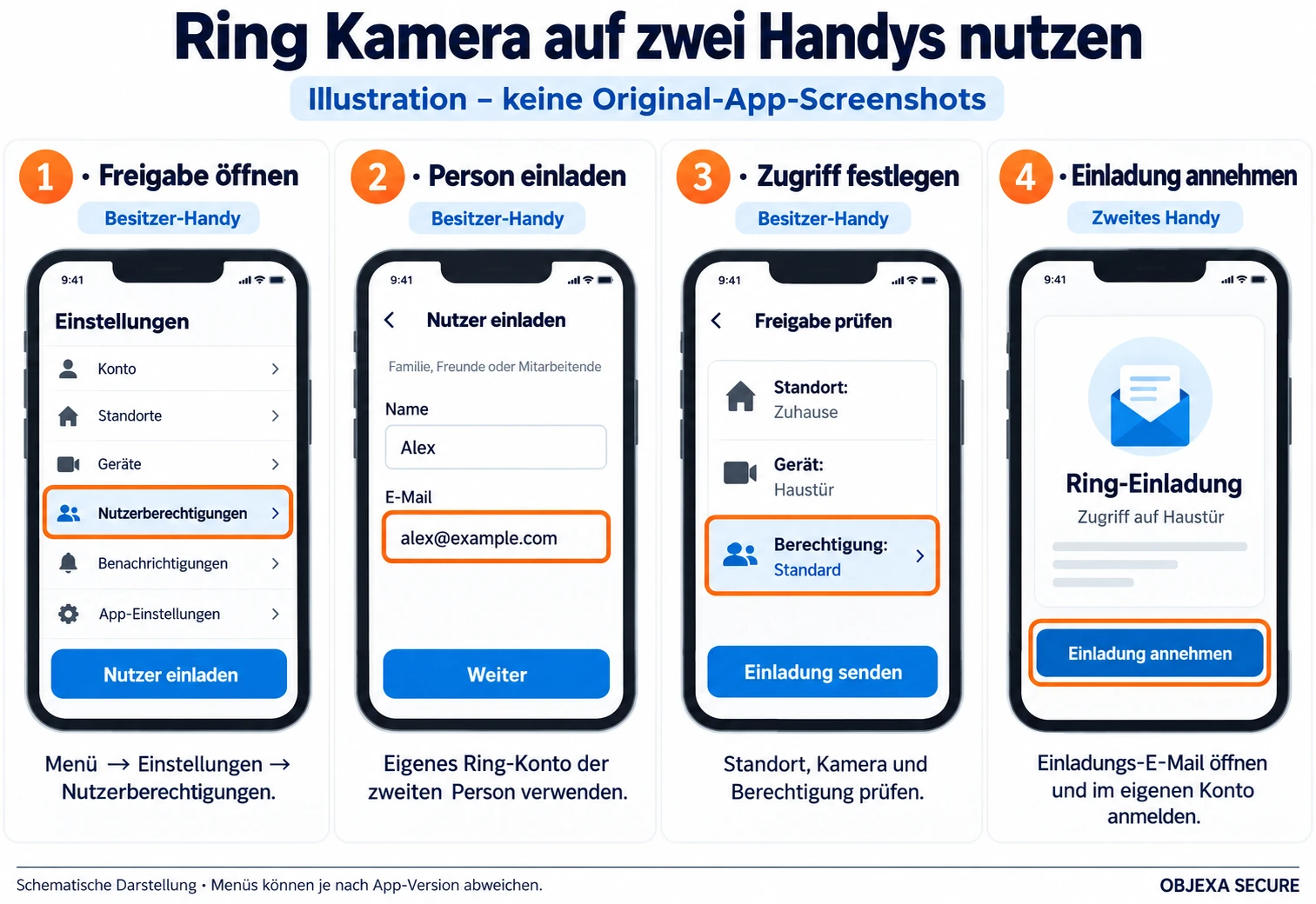 Schematische Illustration in vier Schritten: 1. Freigabe öffnen über Einstellungen und Nutzerberechtigungen, 2. Person mit Name und E-Mail einladen, 3. Standort, Gerät und Berechtigung Standard prüfen, 4. Einladung auf dem zweiten Handy annehmen