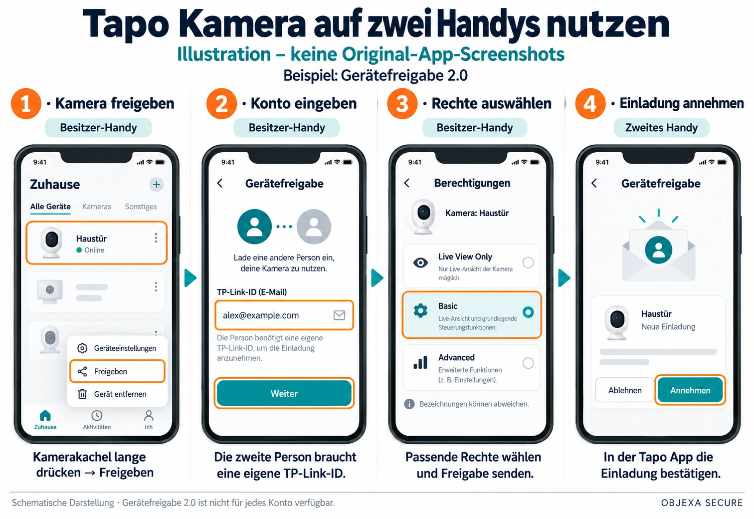 Schematische Illustration der Tapo Gerätefreigabe 2.0 in vier Schritten: 1. Kamerakachel lange drücken und Freigeben wählen, 2. TP-Link-ID der zweiten Person eingeben, 3. Rolle wie Live View Only, Basic oder Advanced auswählen, 4. Einladung auf dem zweiten Handy annehmen